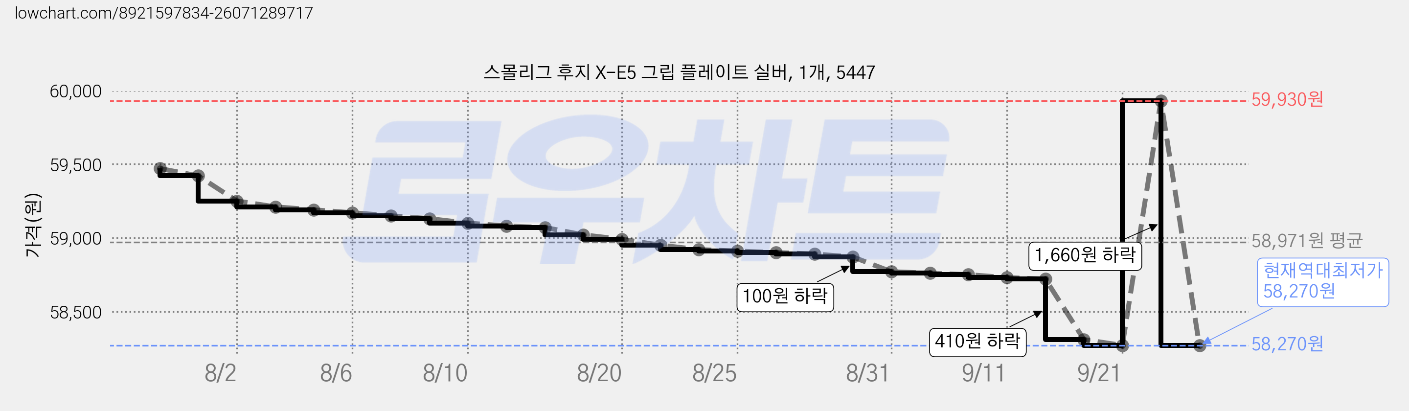 스몰리그 후지 X-E5 그립 플레이트 실버, 1개, 5447 가격 변동 차트, 현재가 58,270원, 역대최저가