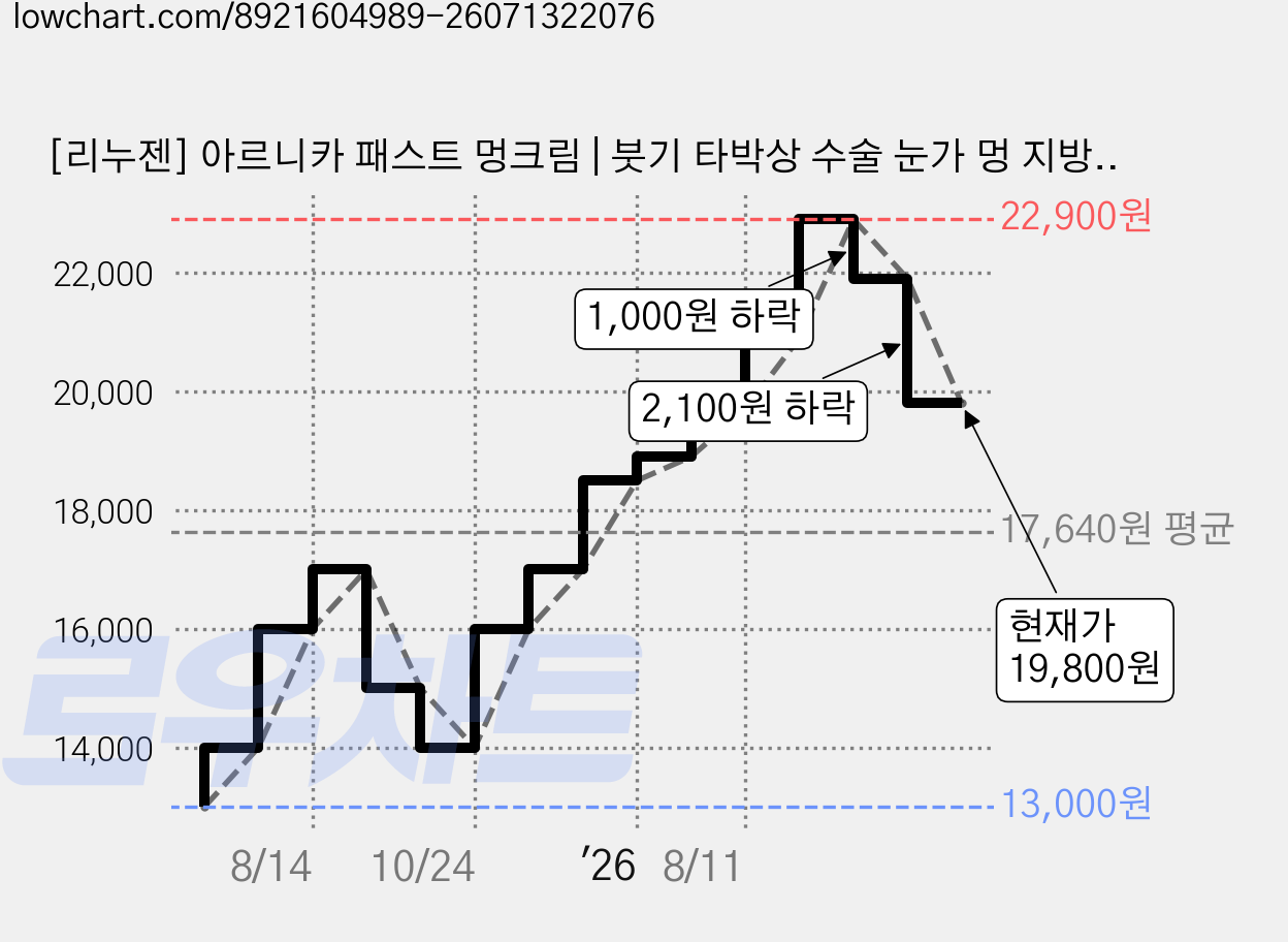 [리누젠] 아르니카 패스트 멍크림 | 붓기 타박상 수술 눈가 멍 지방흡입 | 유아 멍연고 | 멍 크림 | Arnica Bruise Cream | 말밤 마녀헤이즐 호박 추출물, 1개, 50g 가격 변동 차트, 현재가 19,800원, 관측 최저가 13,000원
