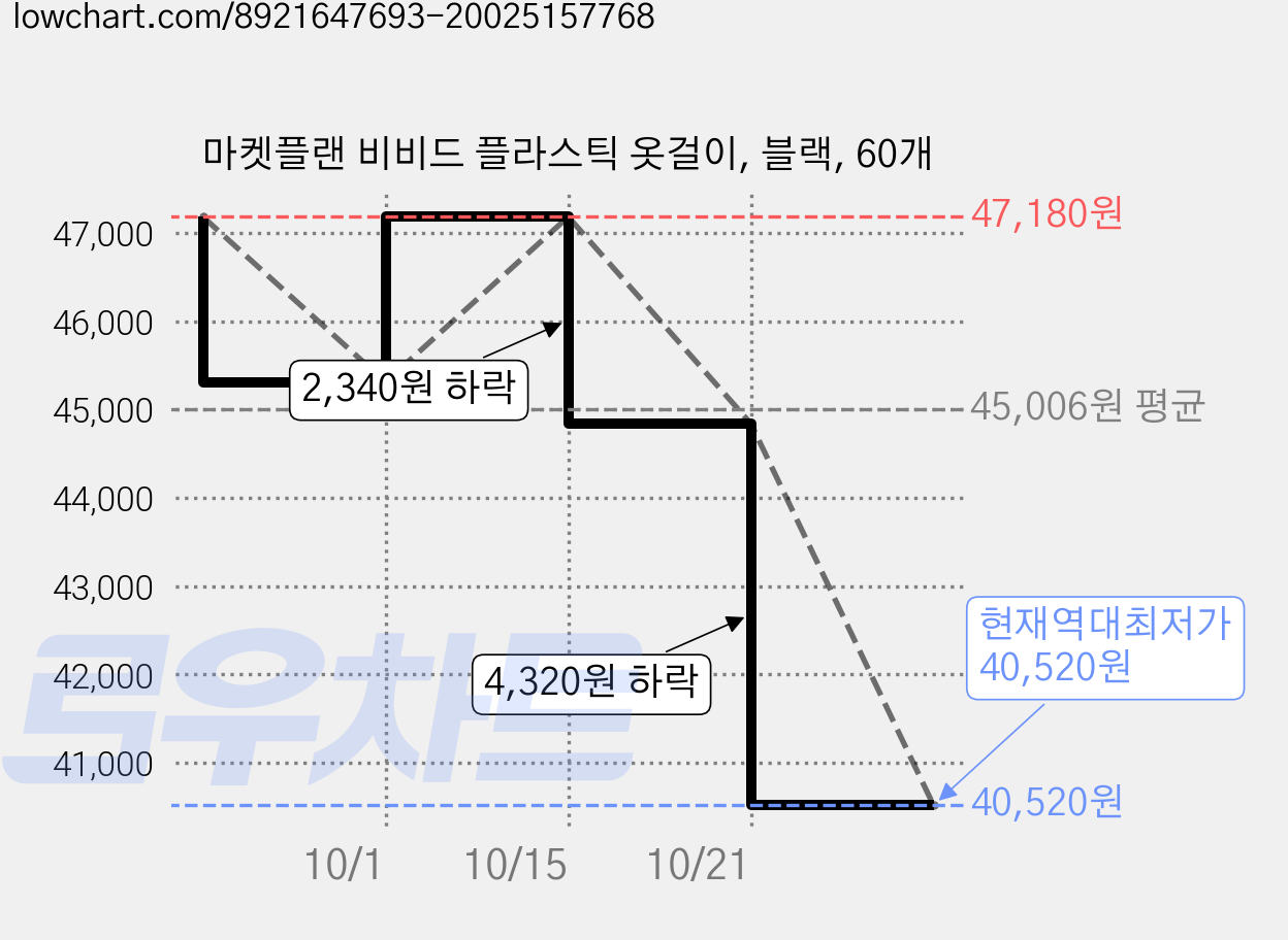 마켓플랜 비비드 플라스틱 옷걸이, 블랙, 60개 가격 변동 차트, 현재가 40,520원, 역대최저가
