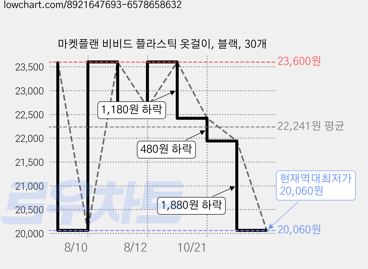 마켓플랜 비비드 플라스틱 옷걸이, 블랙, 30개 가격 변동 차트, 현재가 20,060원, 역대최저가