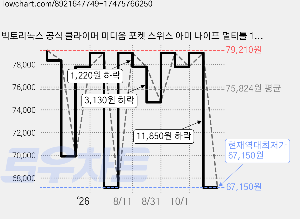 빅토리녹스 공식 클라이머 미디움 포켓 스위스 아미 나이프 멀티툴 1.3703.T7, 실버 테크, 1개 가격 변동 차트, 현재가 67,150원, 역대최저가