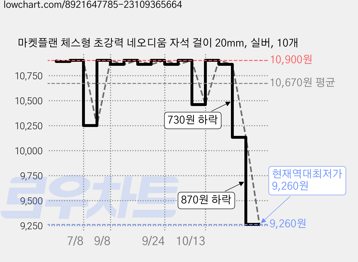 마켓플랜 체스형 초강력 네오디움 자석 걸이 20mm, 실버, 10개 가격 변동 차트, 현재가 9,260원, 역대최저가