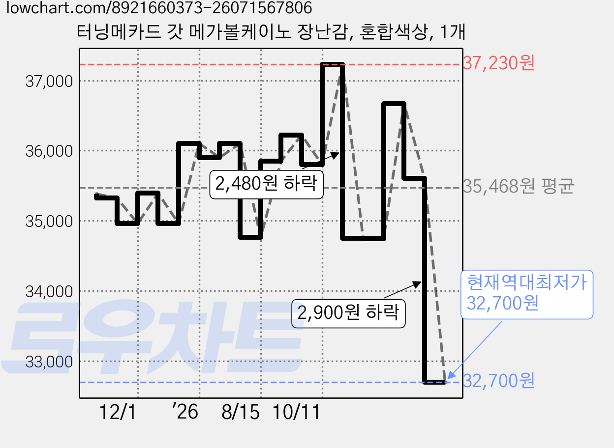 터닝메카드 갓 메가볼케이노 장난감, 혼합색상, 1개 가격 변동 차트, 현재가 32,700원, 역대최저가