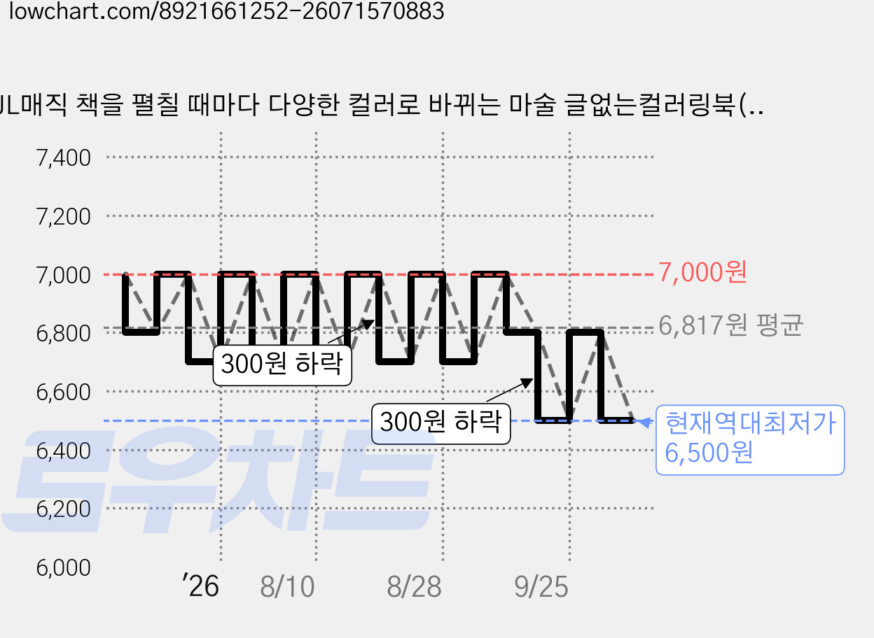 JL매직 책을 펼칠 때마다 다양한 컬러로 바뀌는 마술 글없는컬러링북(가로버젼), 1개 가격 변동 차트, 현재가 6,500원, 역대최저가