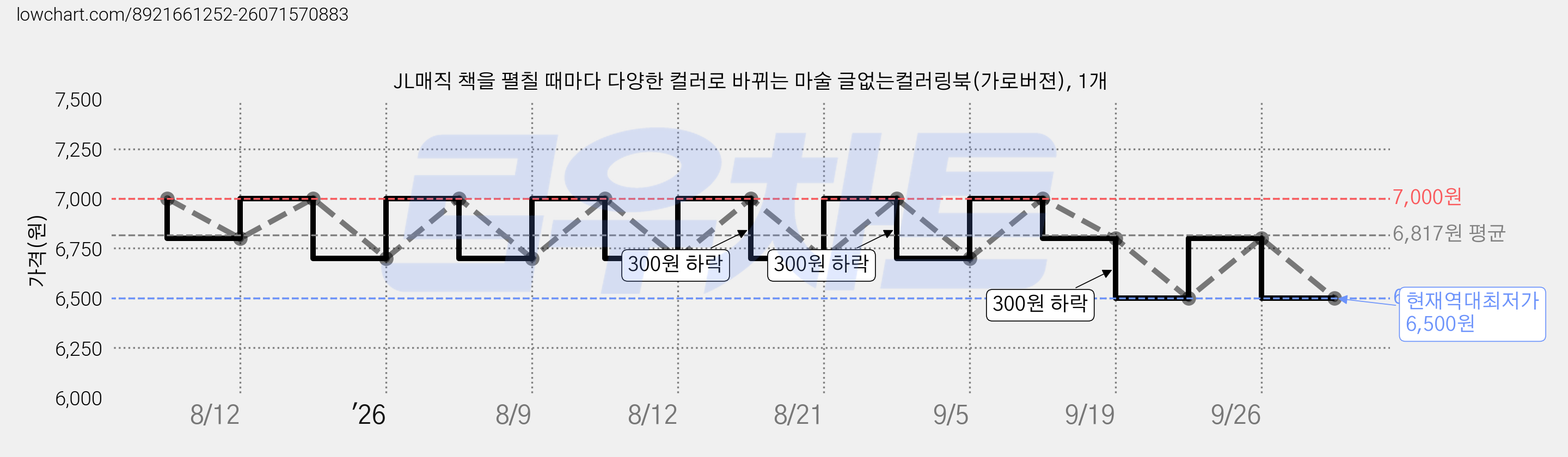 JL매직 책을 펼칠 때마다 다양한 컬러로 바뀌는 마술 글없는컬러링북(가로버젼), 1개 가격 변동 차트, 현재가 6,500원, 역대최저가