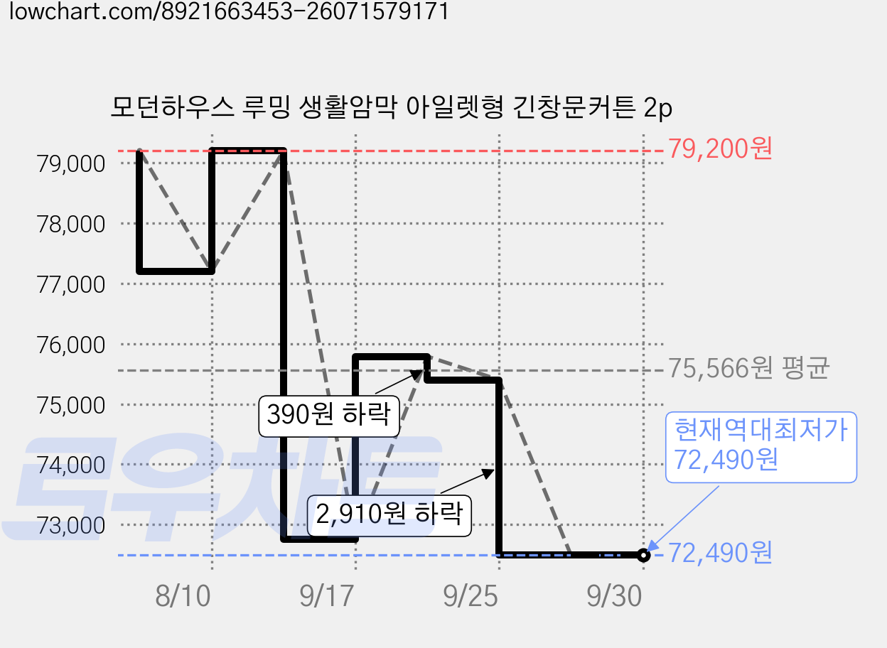 모던하우스 루밍 생활암막 아일렛형 긴창문커튼 2p 가격 변동 차트, 현재가 72,490원, 역대최저가