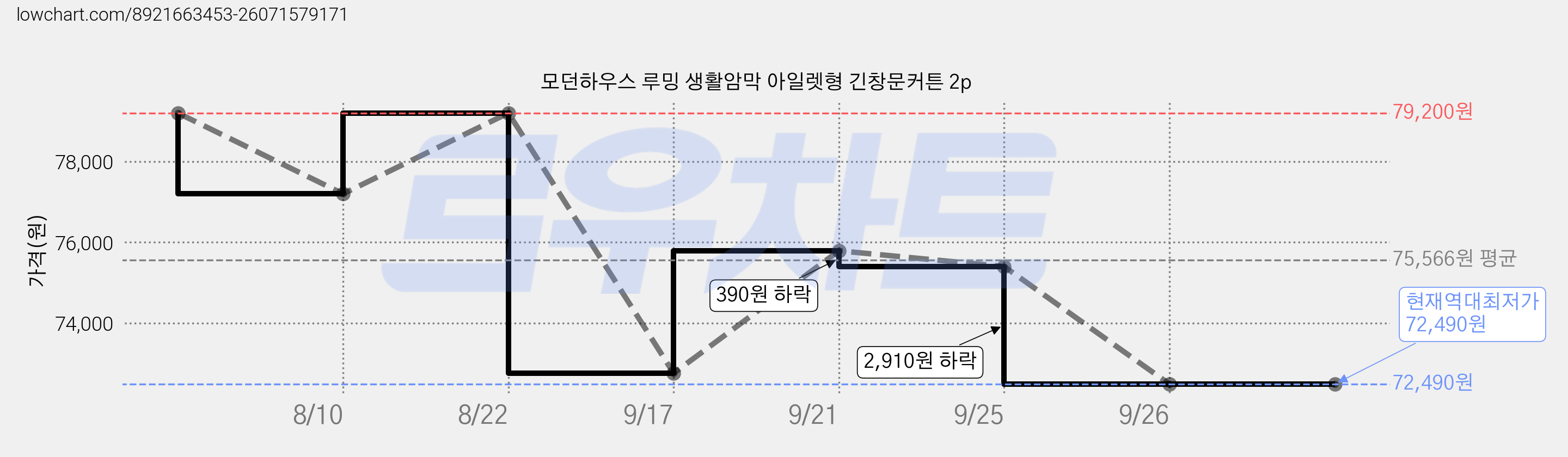 모던하우스 루밍 생활암막 아일렛형 긴창문커튼 2p 가격 변동 차트, 현재가 72,490원, 역대최저가