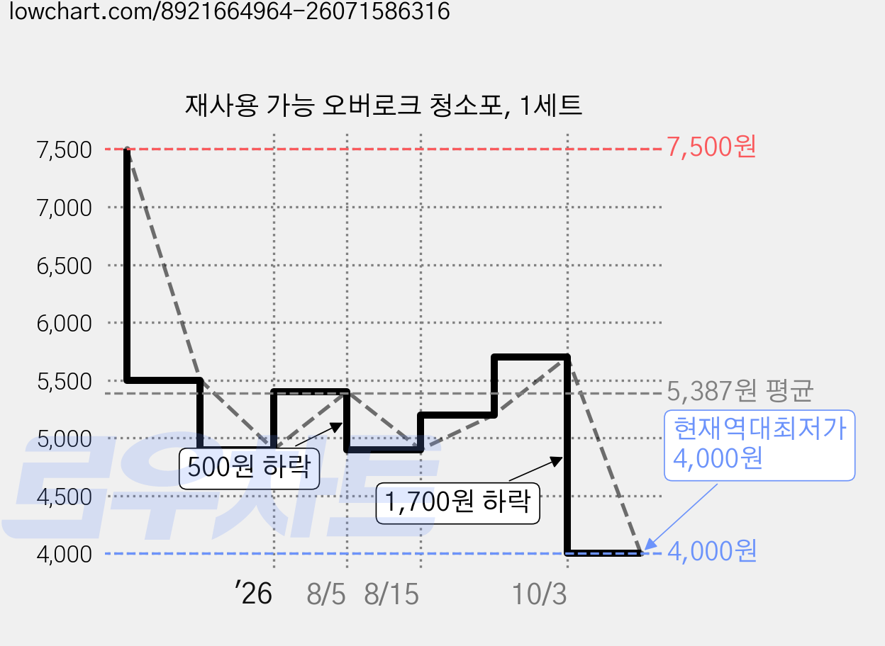 재사용 가능 오버로크 청소포, 1세트 가격 변동 차트, 현재가 4,000원, 역대최저가