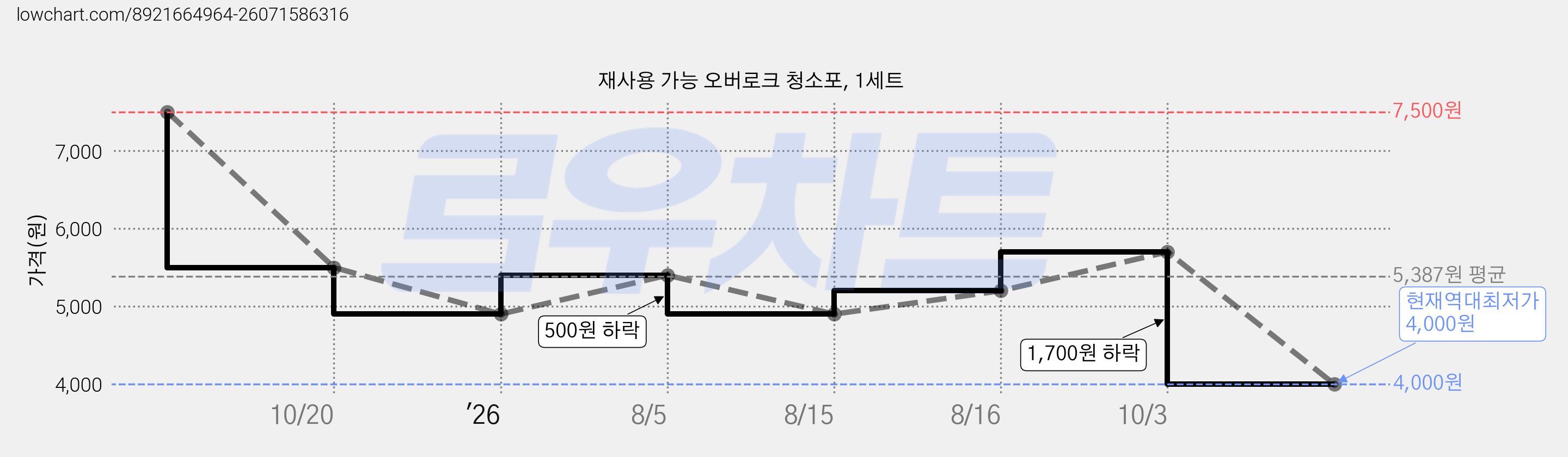 재사용 가능 오버로크 청소포, 1세트 가격 변동 차트, 현재가 4,000원, 역대최저가