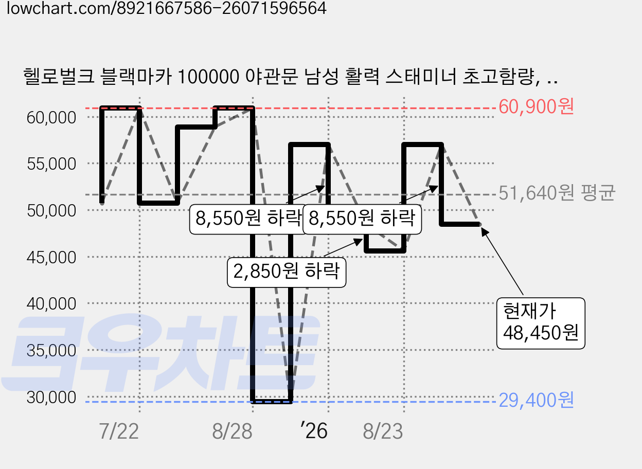 헬로벌크 블랙마카 100000 야관문 남성 활력 스태미너 초고함량, 3개, 120정 가격 변동 차트, 현재가 48,450원, 관측 최저가 29,400원