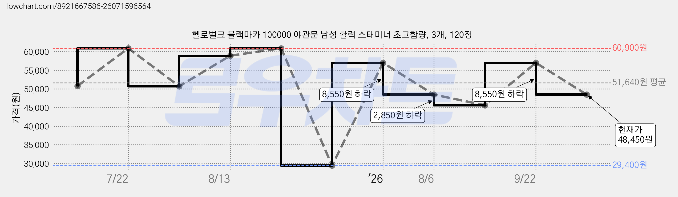 헬로벌크 블랙마카 100000 야관문 남성 활력 스태미너 초고함량, 3개, 120정 가격 변동 차트, 현재가 48,450원, 관측 최저가 29,400원