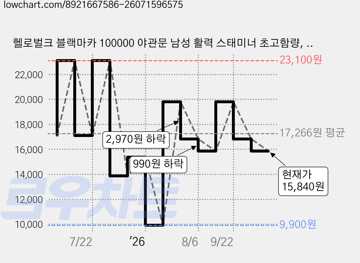헬로벌크 블랙마카 100000 야관문 남성 활력 스태미너 초고함량, 1개, 120정 가격 변동 차트, 현재가 15,840원, 관측 최저가 9,900원