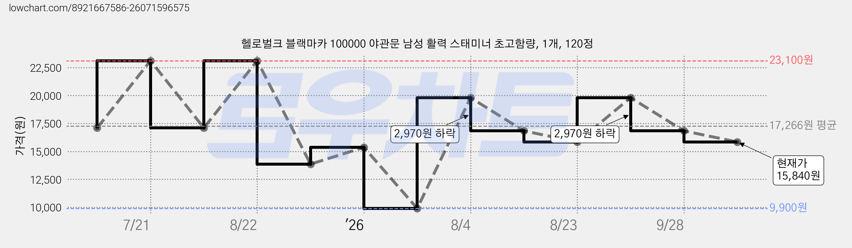 헬로벌크 블랙마카 100000 야관문 남성 활력 스태미너 초고함량, 1개, 120정 가격 변동 차트, 현재가 15,840원, 관측 최저가 9,900원