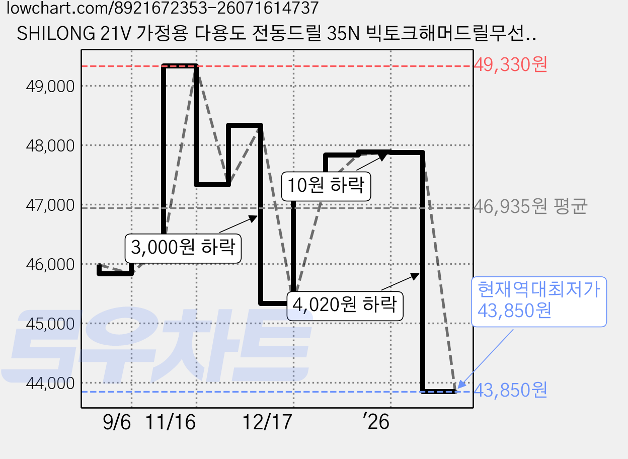 SHILONG 21V 가정용 다용도 전동드릴 35N 빅토크해머드릴무선 가정용전동드라이버 임팩트드릴 해머전동드릴 배터리 2개 2000mah세트 풀세트, 추가배2터리 × 1개 가격 변동 차트, 현재가 43,850원, 역대최저가