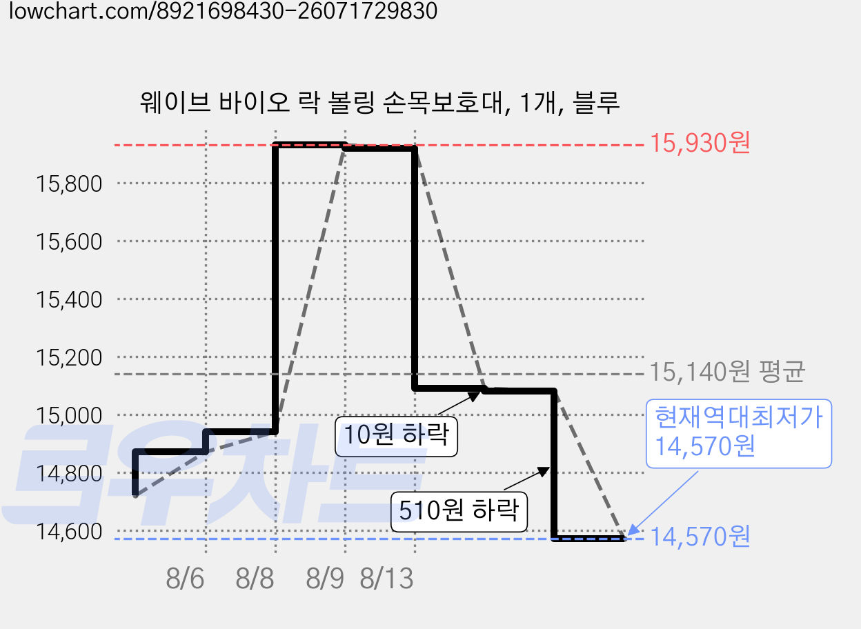 웨이브 바이오 락 볼링 손목보호대, 1개, 블루 가격 변동 차트, 현재가 14,570원, 역대최저가
