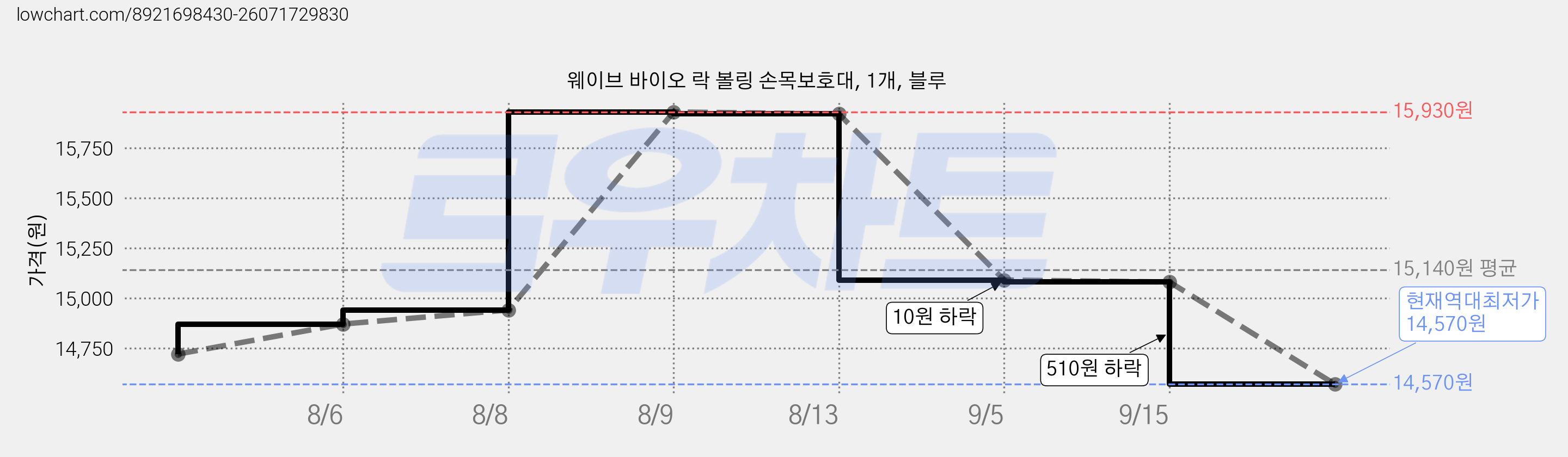 웨이브 바이오 락 볼링 손목보호대, 1개, 블루 가격 변동 차트, 현재가 14,570원, 역대최저가