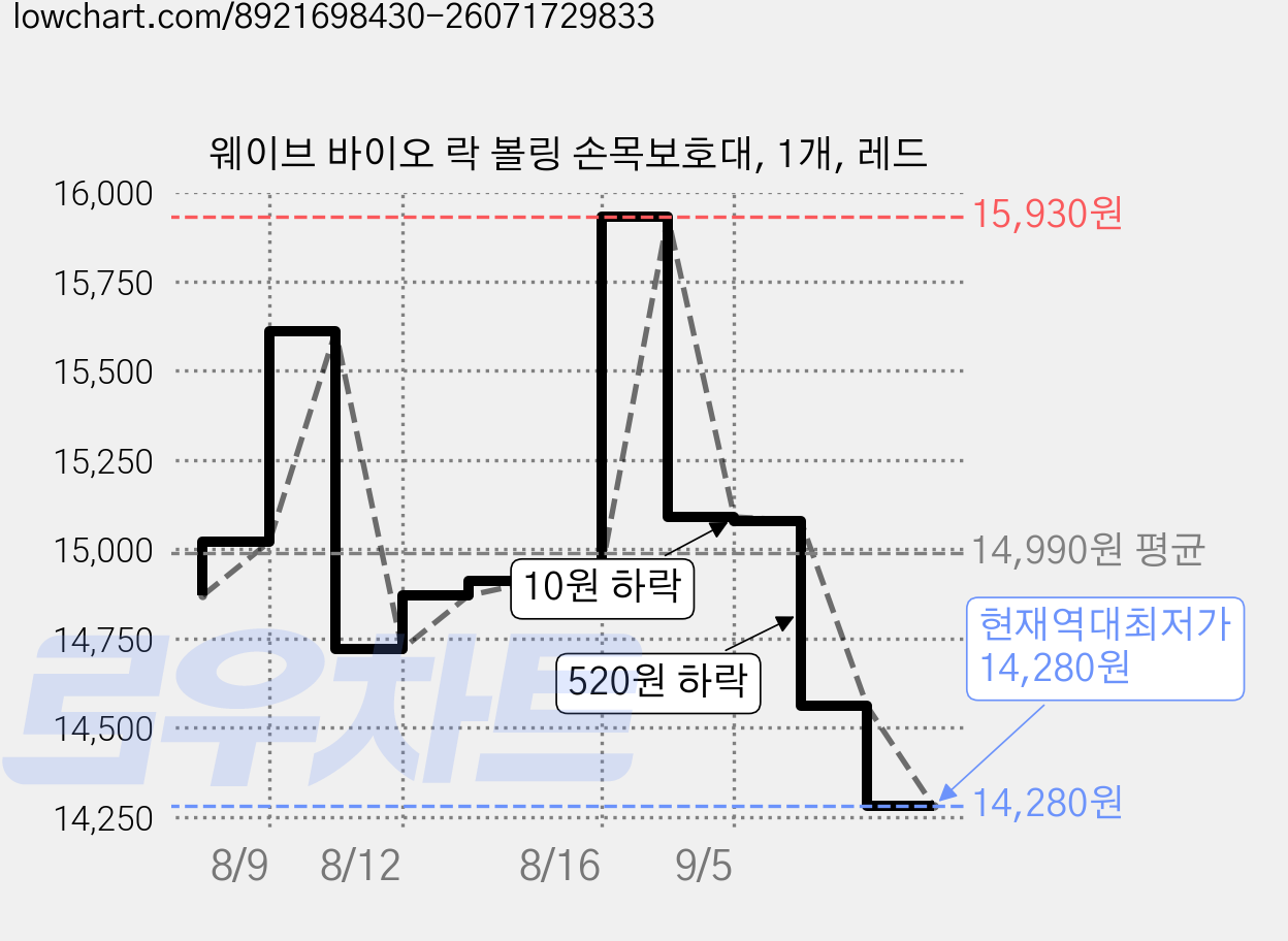 웨이브 바이오 락 볼링 손목보호대, 1개, 레드 가격 변동 차트, 현재가 14,280원, 역대최저가