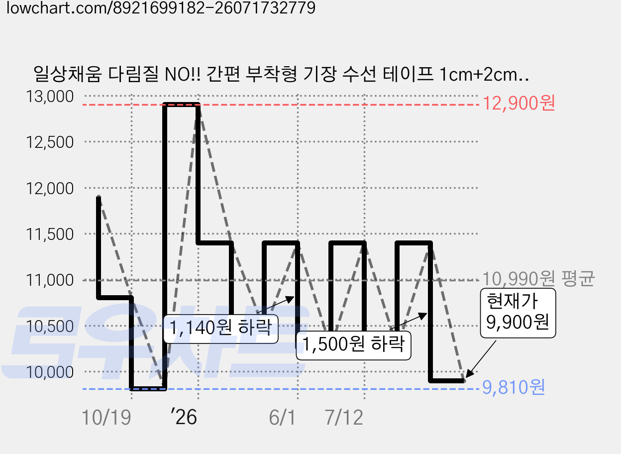 일상채움 다림질 NO!! 간편 부착형 기장 수선 테이프 1cm+2cm, 2개, 투명 가격 변동 차트, 현재가 9,900원, 관측 최저가 9,810원