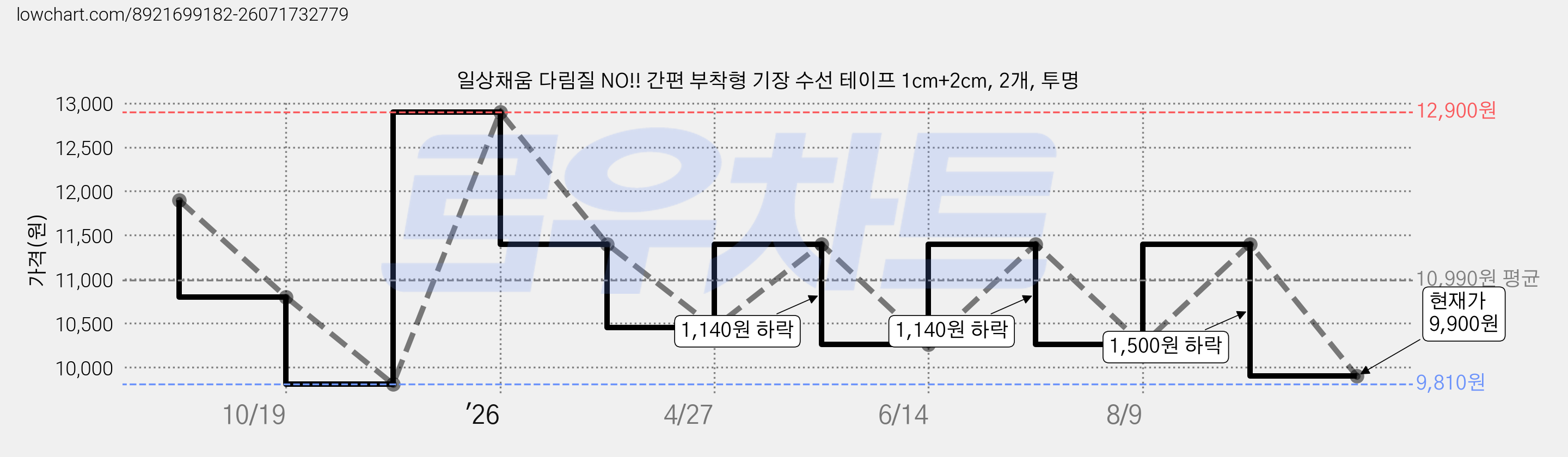 일상채움 다림질 NO!! 간편 부착형 기장 수선 테이프 1cm+2cm, 2개, 투명 가격 변동 차트, 현재가 9,900원, 관측 최저가 9,810원