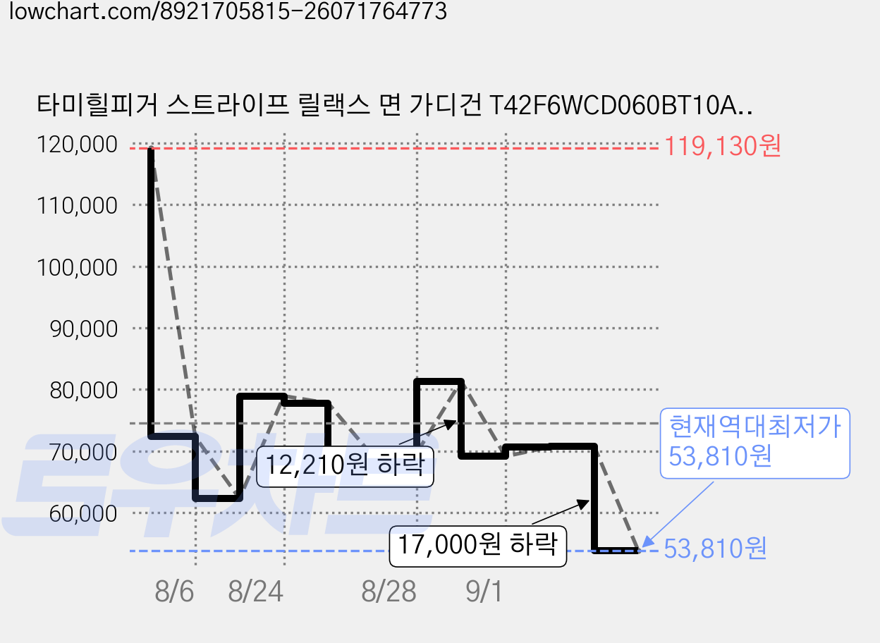 타미힐피거 스트라이프 릴랙스 면 가디건 T42F6WCD060BT10AB 가격 변동 차트, 현재가 53,810원, 역대최저가