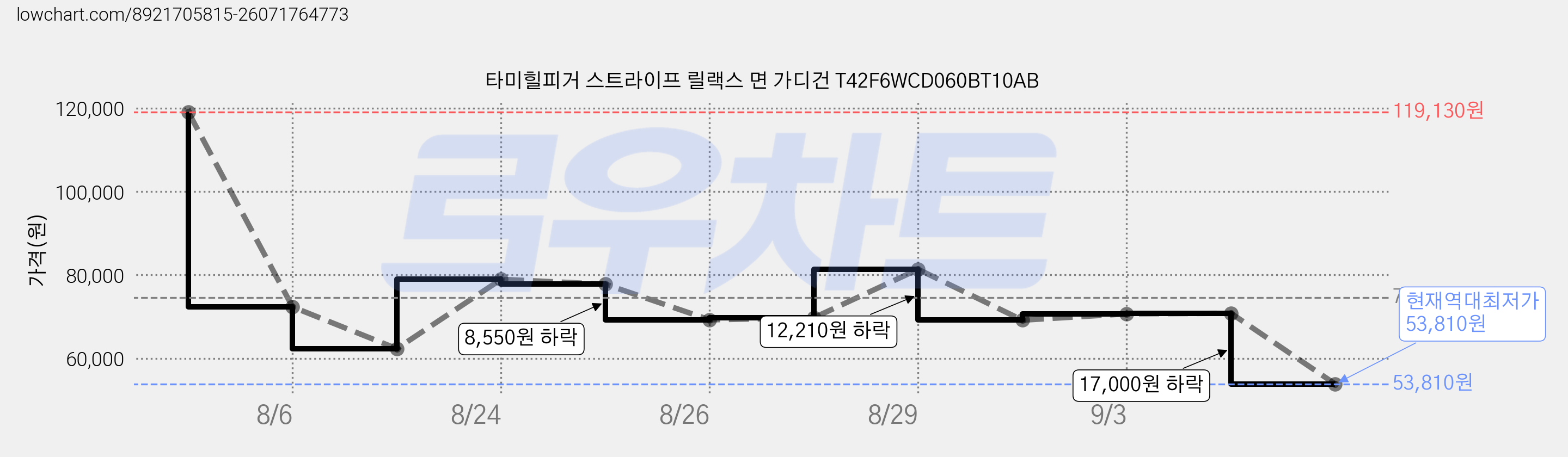 타미힐피거 스트라이프 릴랙스 면 가디건 T42F6WCD060BT10AB 가격 변동 차트, 현재가 53,810원, 역대최저가