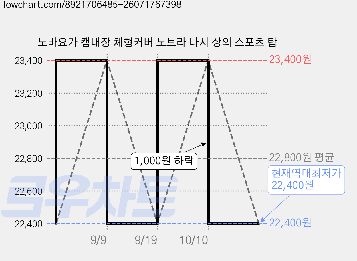 노바요가 캡내장 체형커버 노브라 나시 상의 스포츠 탑 가격 변동 차트, 현재가 22,400원, 역대최저가