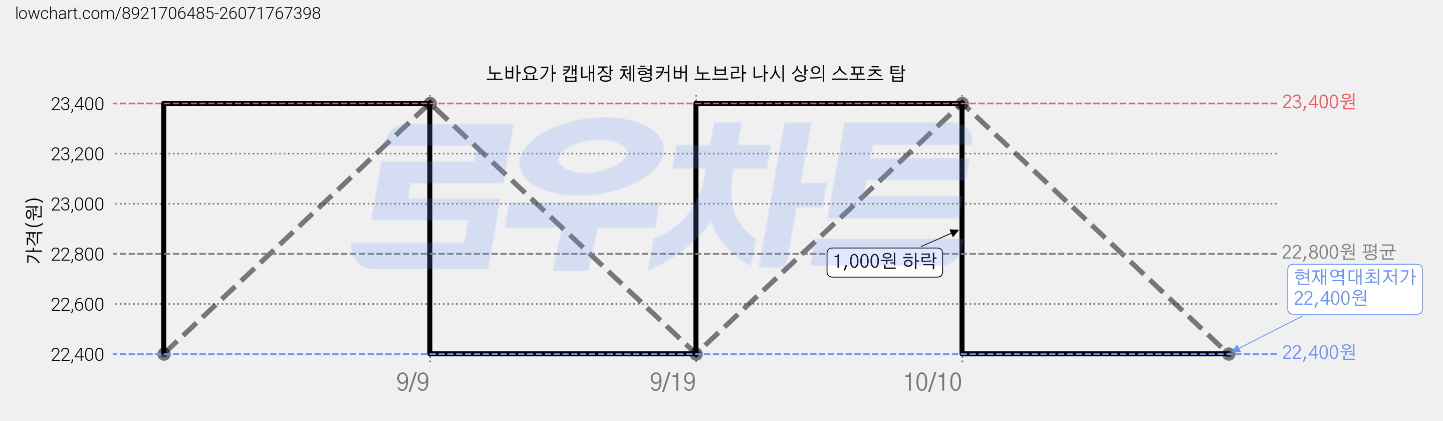 노바요가 캡내장 체형커버 노브라 나시 상의 스포츠 탑 가격 변동 차트, 현재가 22,400원, 역대최저가