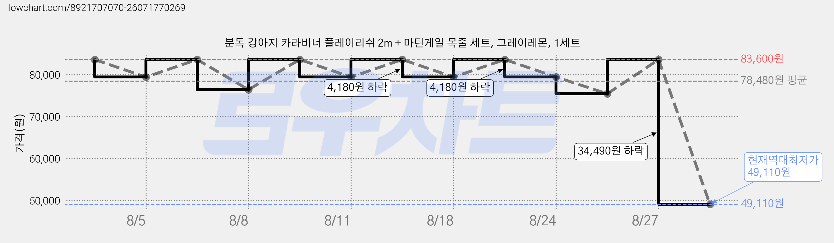 분독 강아지 카라비너 플레이리쉬 2m + 마틴게일 목줄 세트, 그레이레몬, 1세트 가격 변동 차트, 현재가 49,110원, 역대최저가