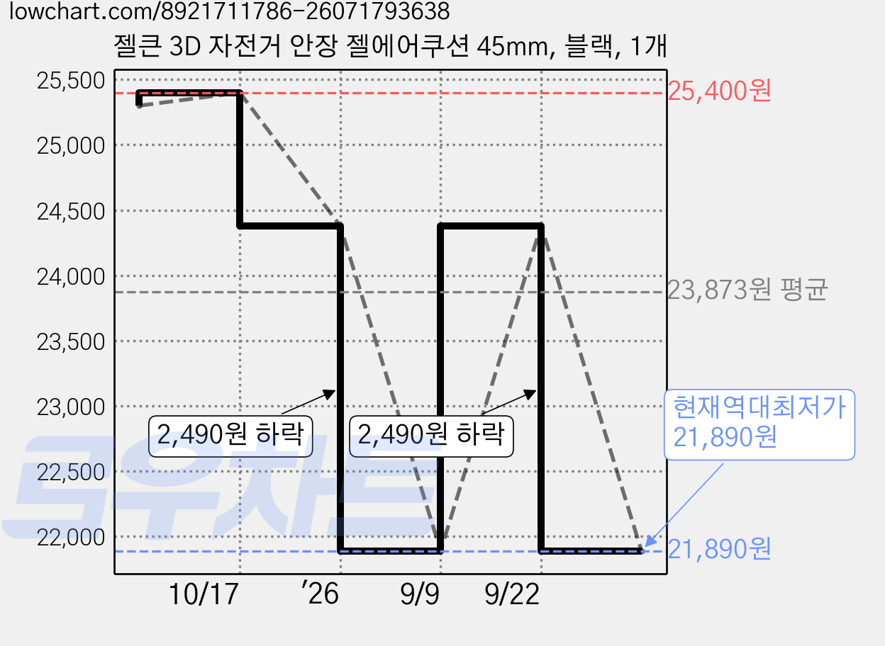 젤큰 3D 자전거 안장 젤에어쿠션 45mm, 블랙, 1개 가격 변동 차트, 현재가 21,890원, 역대최저가