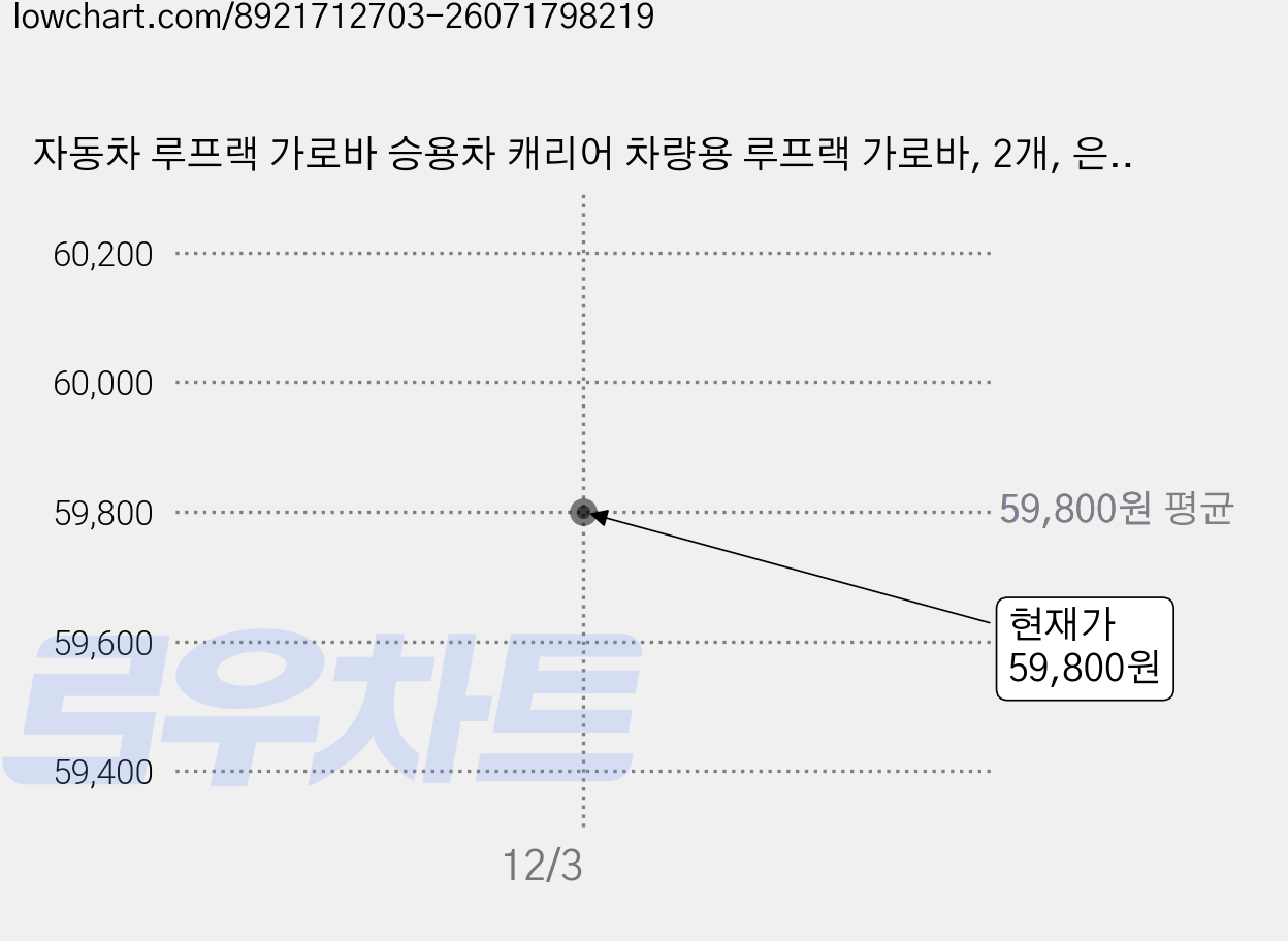 자동차 루프랙 가로바 승용차 캐리어 차량용 루프랙 가로바, 2개, 은색 가격 변동 차트, 현재가 59,800원