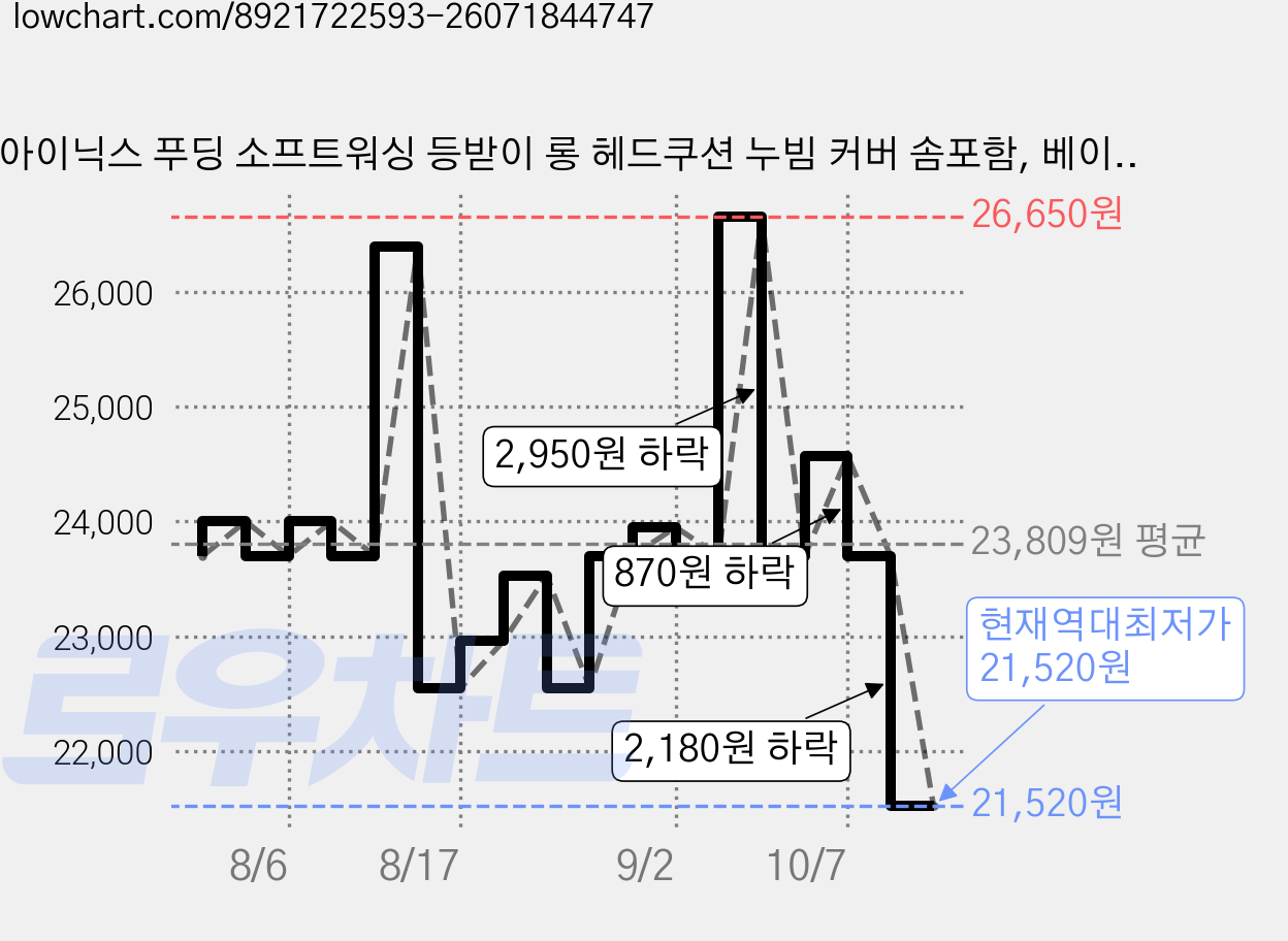 아이닉스 푸딩 소프트워싱 등받이 롱 헤드쿠션 누빔 커버 솜포함, 베이지 가격 변동 차트, 현재가 21,520원, 역대최저가
