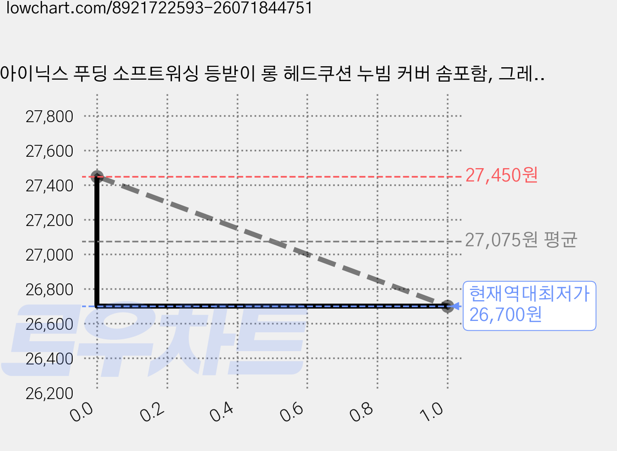 아이닉스 푸딩 소프트워싱 등받이 롱 헤드쿠션 누빔 커버 솜포함, 그레이 가격 변동 차트, 현재가 26,700원, 역대최저가