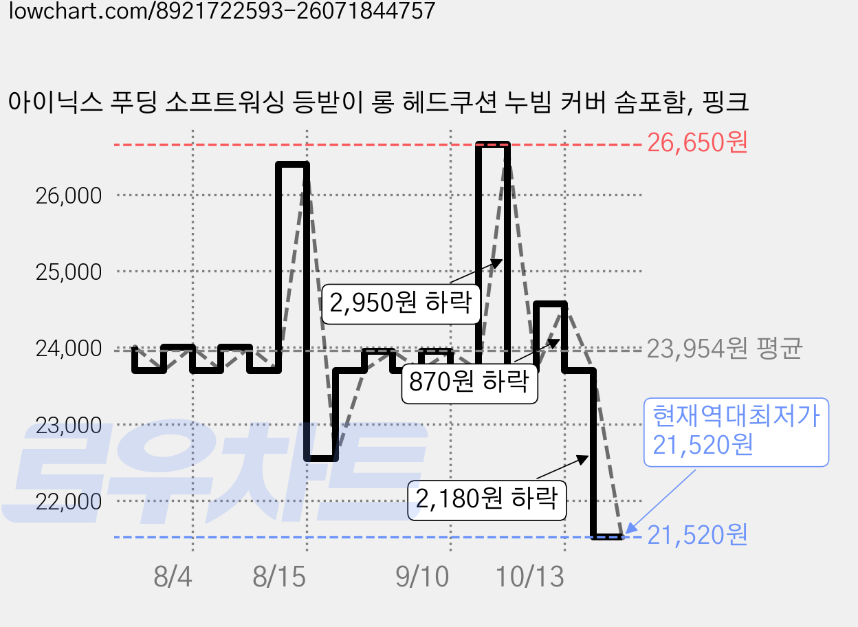 아이닉스 푸딩 소프트워싱 등받이 롱 헤드쿠션 누빔 커버 솜포함, 핑크 가격 변동 차트, 현재가 21,520원, 역대최저가