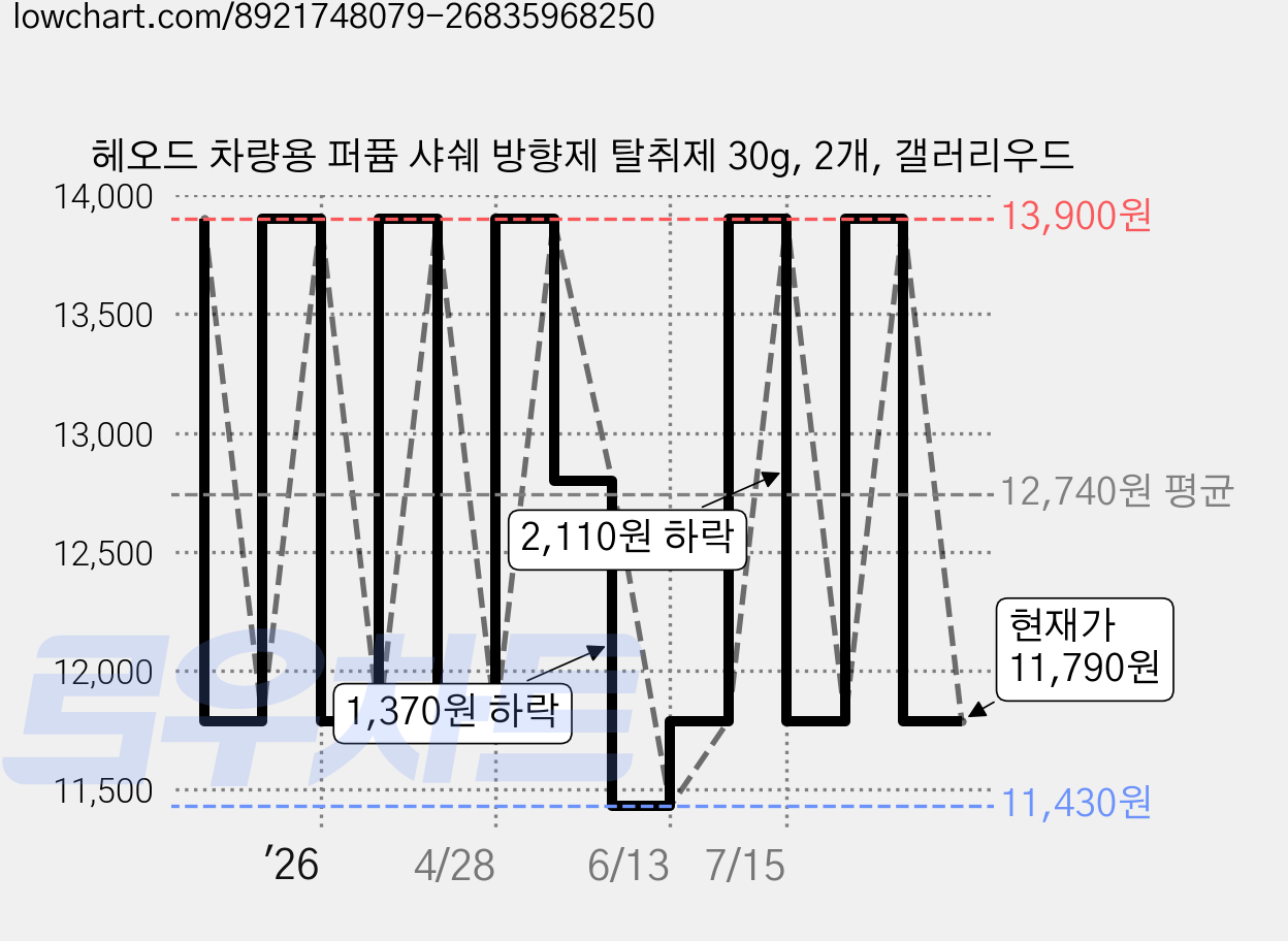 헤오드 차량용 퍼퓸 샤쉐 방향제 탈취제 30g, 2개, 갤러리우드 가격 변동 차트, 현재가 11,790원, 관측 최저가 11,430원