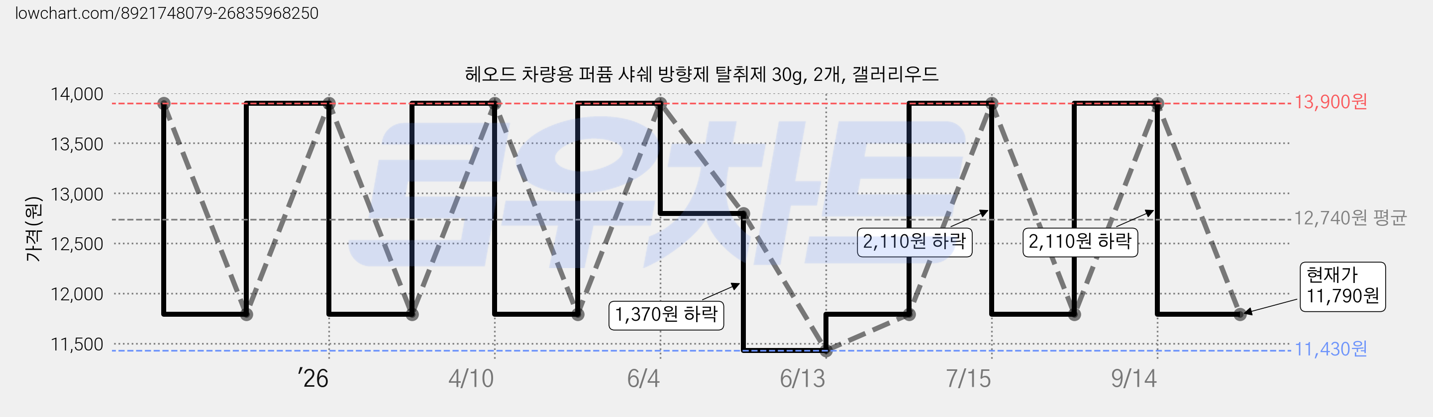 헤오드 차량용 퍼퓸 샤쉐 방향제 탈취제 30g, 2개, 갤러리우드 가격 변동 차트, 현재가 11,790원, 관측 최저가 11,430원