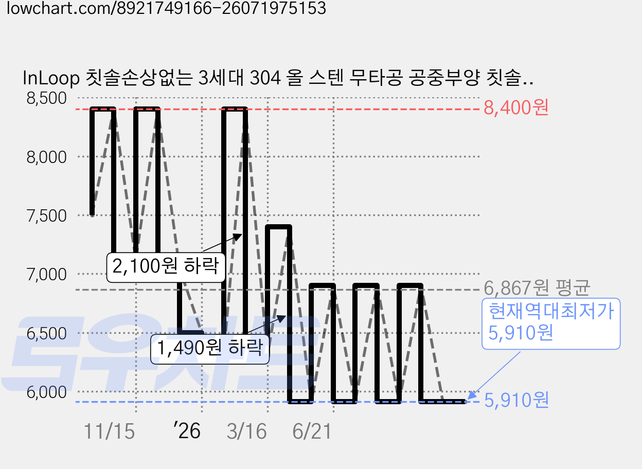 InLoop 칫솔손상없는 3세대 304 올 스텐 무타공 공중부양 칫솔꽂이, 4개, 실버 가격 변동 차트, 현재가 5,910원, 역대최저가