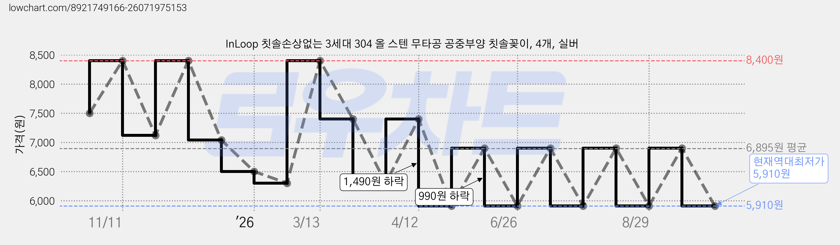 InLoop 칫솔손상없는 3세대 304 올 스텐 무타공 공중부양 칫솔꽂이, 4개, 실버 가격 변동 차트, 현재가 5,910원, 역대최저가
