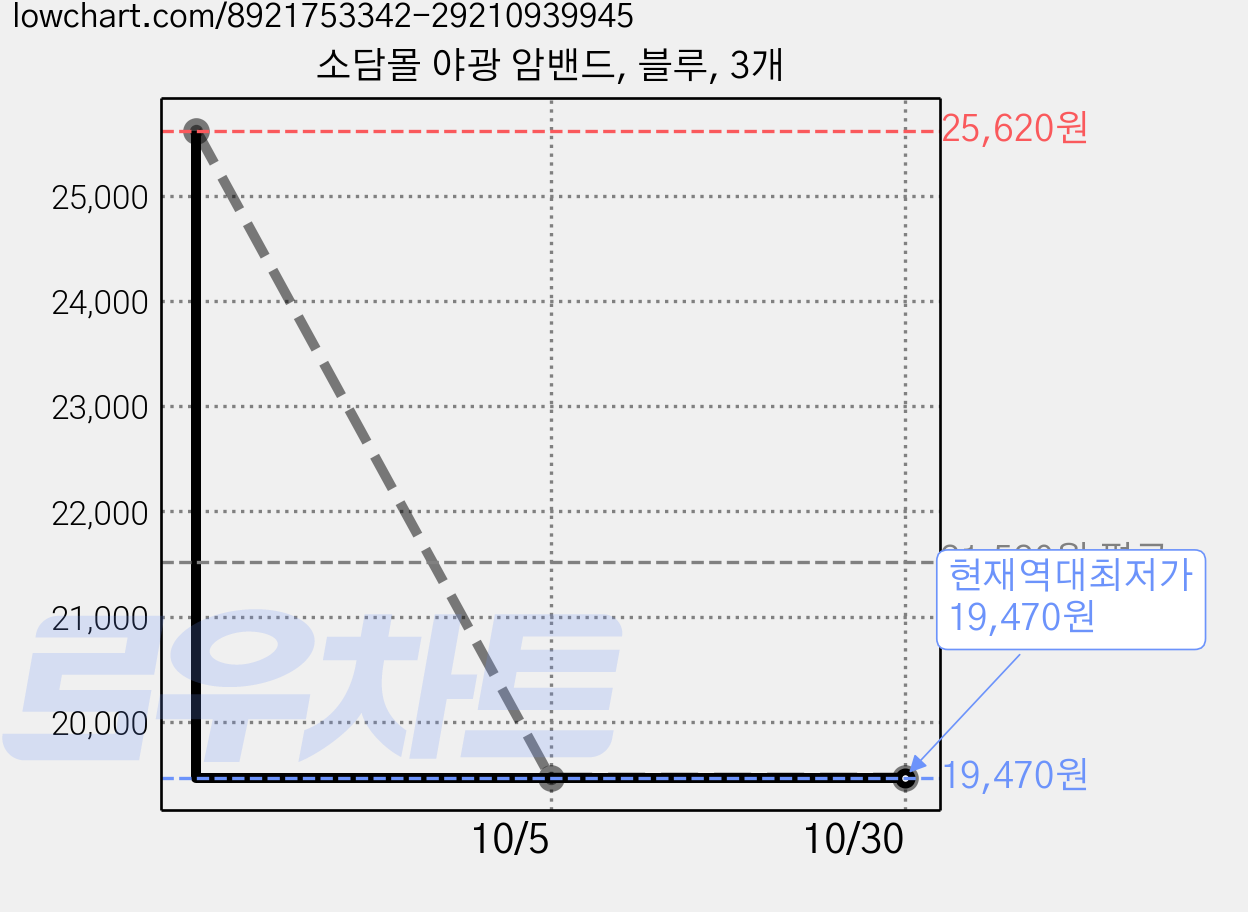 소담몰 야광 암밴드, 블루, 3개 가격 변동 차트, 현재가 19,470원, 역대최저가