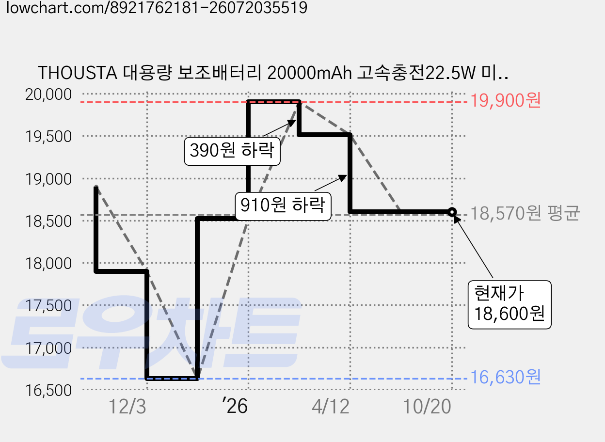 THOUSTA 대용량 보조배터리 20000mAh 고속충전22.5W 미니 일체형 휴대용 보조밧데리 기내반입, 핑크, YM1224 가격 변동 차트, 현재가 18,600원, 관측 최저가 16,620원