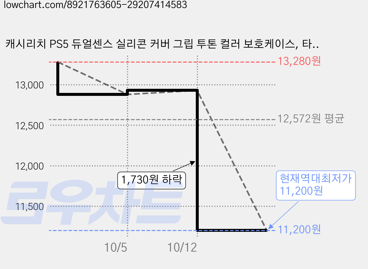 캐시리치 PS5 듀얼센스 실리콘 커버 그립 투톤 컬러 보호케이스, 타입4, 2개 가격 변동 차트, 현재가 11,200원, 역대최저가
