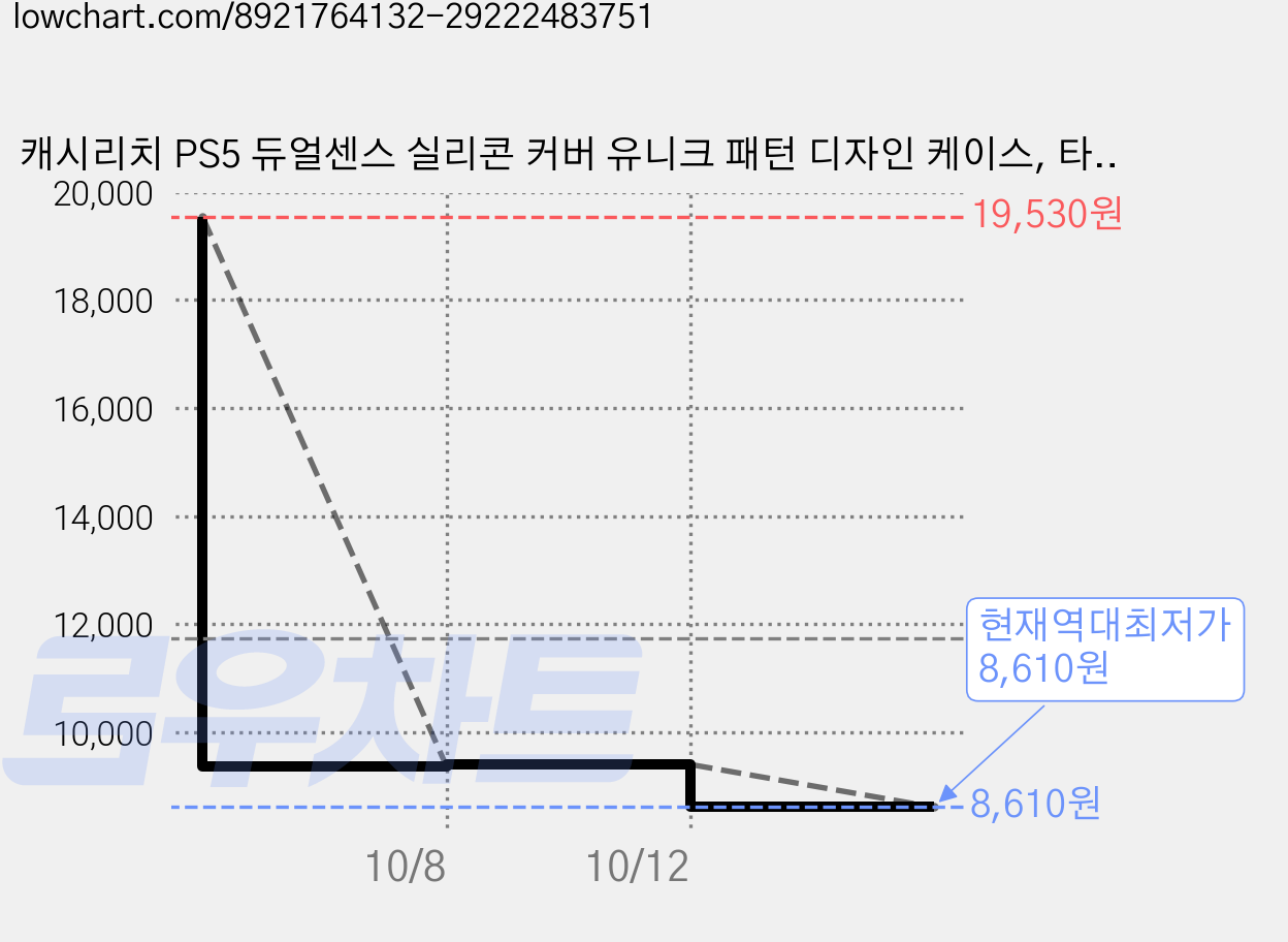 캐시리치 PS5 듀얼센스 실리콘 커버 유니크 패턴 디자인 케이스, 타입27, 3개 가격 변동 차트, 현재가 8,610원, 역대최저가