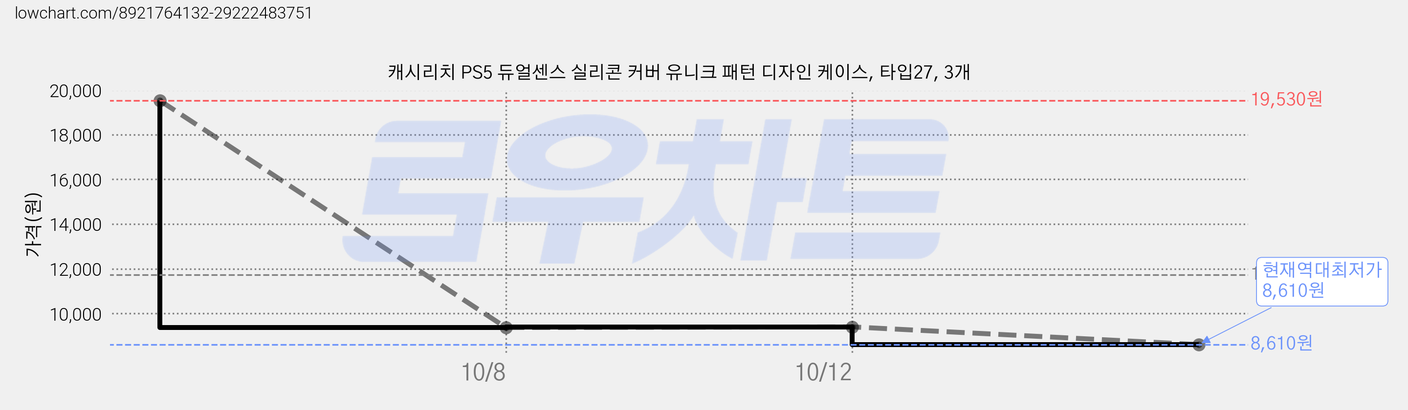 캐시리치 PS5 듀얼센스 실리콘 커버 유니크 패턴 디자인 케이스, 타입27, 3개 가격 변동 차트, 현재가 8,610원, 역대최저가
