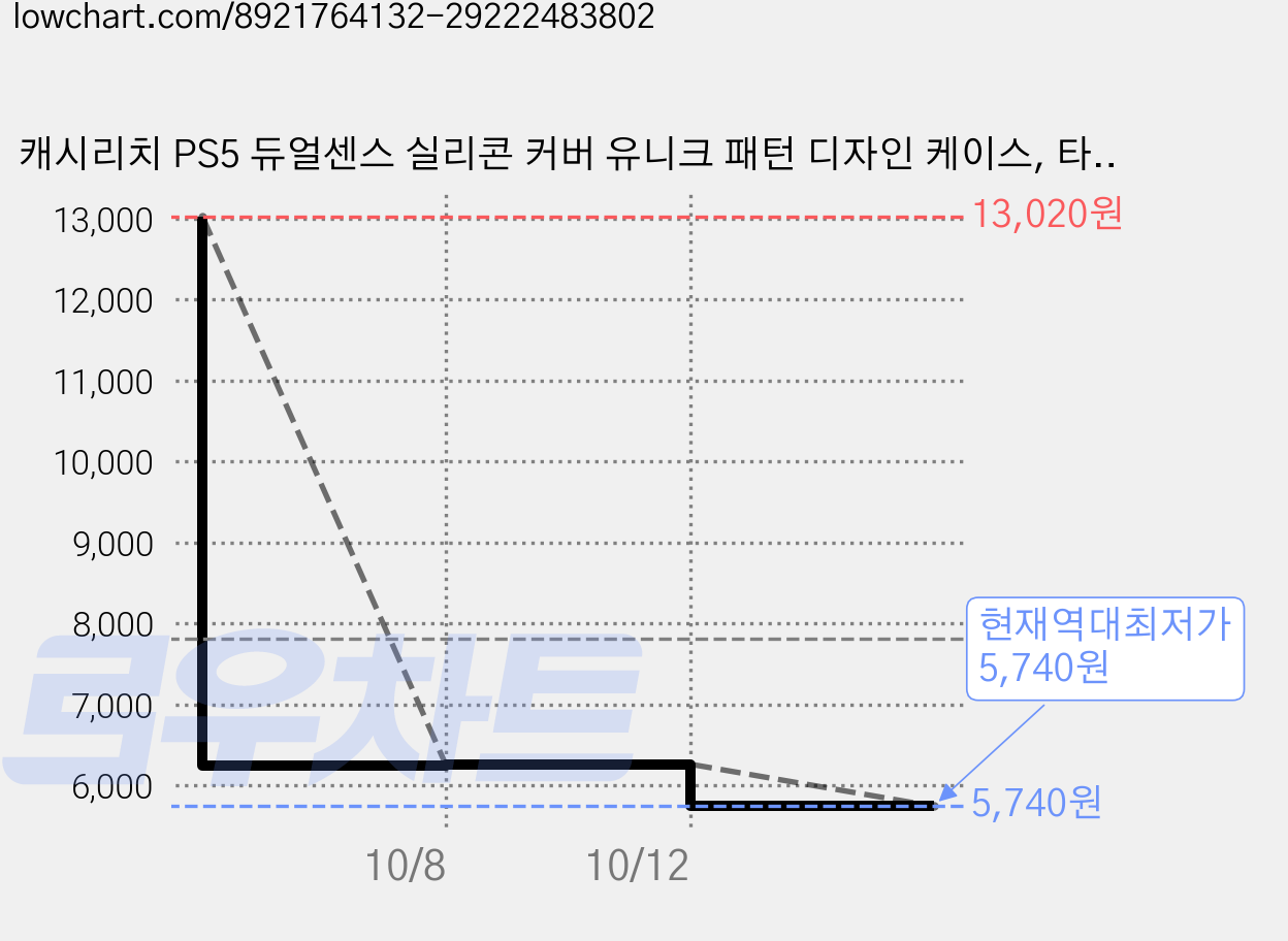 캐시리치 PS5 듀얼센스 실리콘 커버 유니크 패턴 디자인 케이스, 타입27, 2개 가격 변동 차트, 현재가 5,740원, 역대최저가