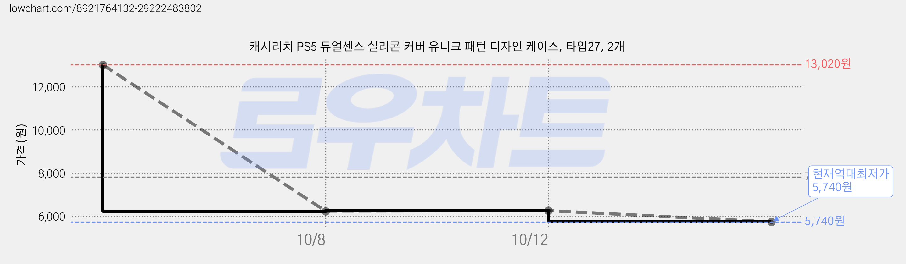 캐시리치 PS5 듀얼센스 실리콘 커버 유니크 패턴 디자인 케이스, 타입27, 2개 가격 변동 차트, 현재가 5,740원, 역대최저가