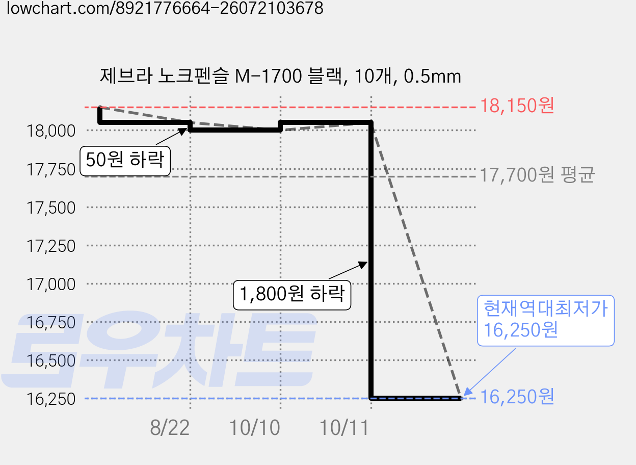 제브라 노크펜슬 M-1700 블랙, 10개, 0.5mm 가격 변동 차트, 현재가 16,250원, 역대최저가
