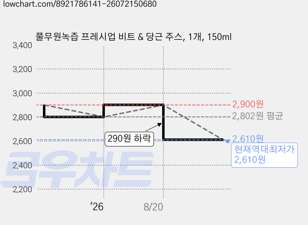 풀무원녹즙 프레시업 비트 & 당근 주스, 1개, 150ml 가격 변동 차트, 현재가 2,610원, 역대최저가