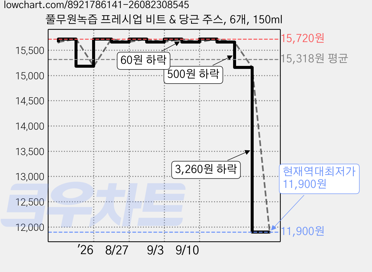 풀무원녹즙 프레시업 비트 & 당근 주스, 6개, 150ml 가격 변동 차트, 현재가 11,900원, 역대최저가