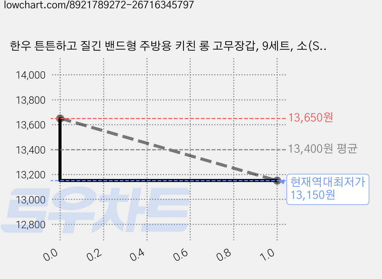 한우 튼튼하고 질긴 밴드형 주방용 키친 롱 고무장갑, 9세트, 소(S), 아이보리 가격 변동 차트, 현재가 13,150원, 역대최저가