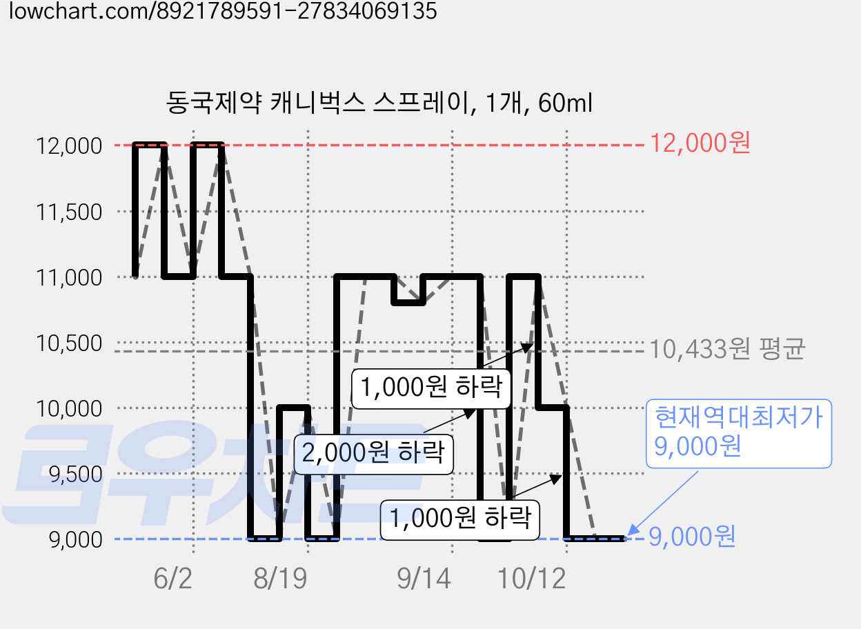 동국제약 캐니벅스 스프레이, 1개, 60ml 가격 변동 차트, 현재가 9,000원, 역대최저가