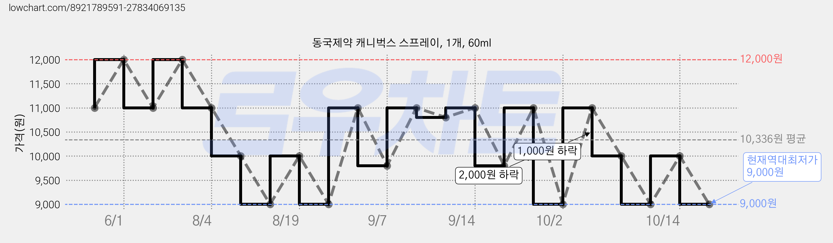 동국제약 캐니벅스 스프레이, 1개, 60ml 가격 변동 차트, 현재가 9,000원, 역대최저가